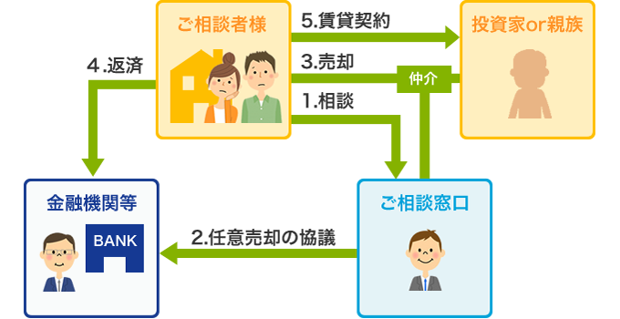 リースバックの全体の流れについて